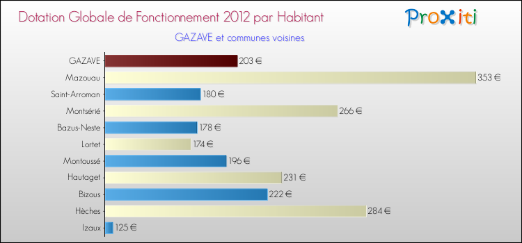 Montant des dotations globales de fonctionnement DGF par Habitant pour GAZAVE et les communes proches Comparaison des des dotations globales de fonctionnement DGF par habitant pour GAZAVE et les communes voisines