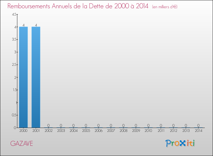 Evolution de l'annuité de la dette pour la commune de GAZAVE de 2000 à 2014 Annuités de la dette pour GAZAVE de 2000 à 2014