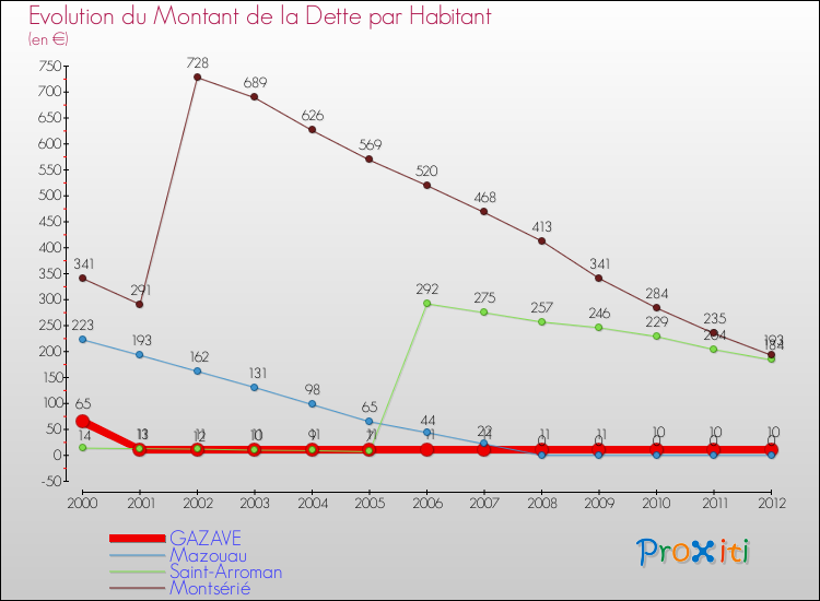 Evolution de la dette par habitant pour la commune de GAZAVE et les communes proches de 2000 à 2012 Comparaison de la dette par habitant pour GAZAVE et les communes voisines de 2000 à 2012