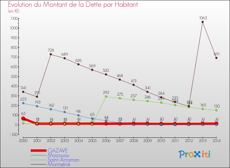 Evolution de la dette par habitant pour la commune de GAZAVE et les communes proches de 2000 à 2014 Comparaison de la dette par habitant pour GAZAVE et les communes voisines de 2000 à 2014