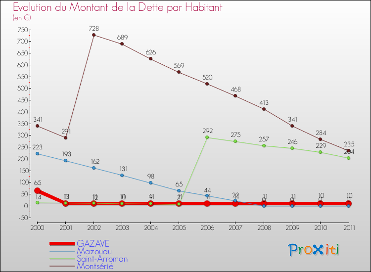 Evolution de la dette par habitant pour la commune de GAZAVE et les communes proches Comparaison de la dette par habitant pour GAZAVE et les communes voisines