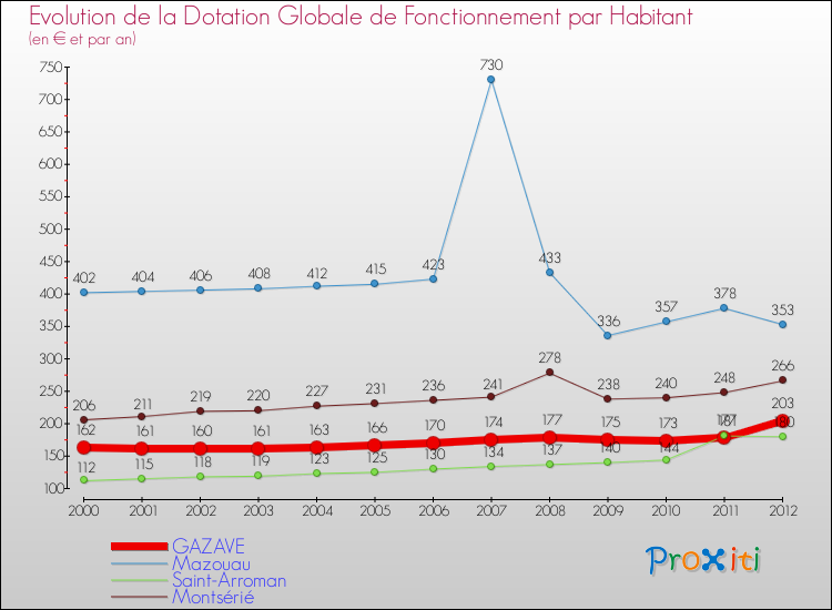 Evolution et montant de la dotation globale de fonctionnement par Habitant pour GAZAVE et les communes proches Comparaison des dotations globales de fonctionnement par habitant pour GAZAVE et les communes voisines