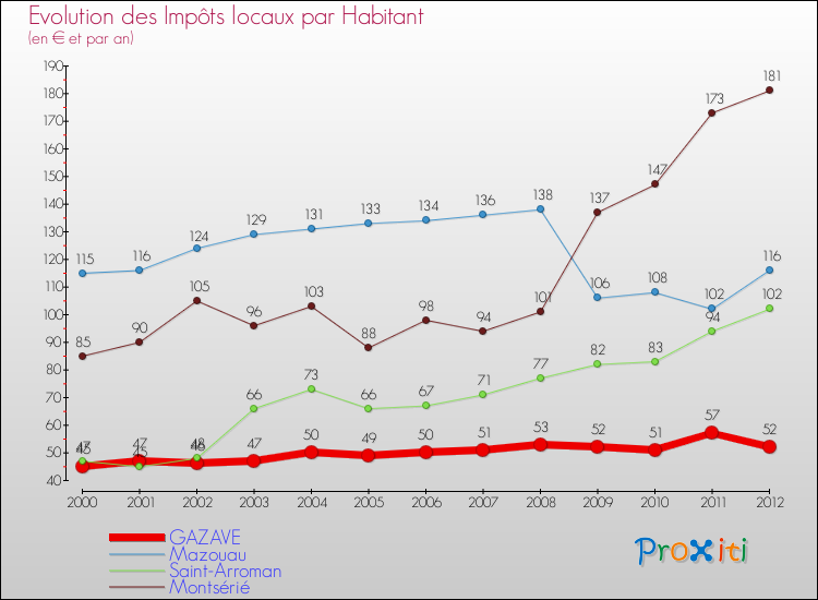 Evolution et montant des impôts locaux par Habitant pour GAZAVE et les communes proches Comparaison des impôts locaux par habitant pour GAZAVE et les communes voisines