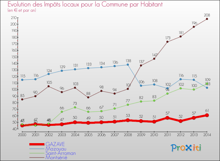 Evolution et montant des impôts locaux par Habitant pour GAZAVE et les communes proches de 2000 à 2014 Comparaison des impôts locaux par habitant pour GAZAVE et les communes voisines de 2000 à 2014