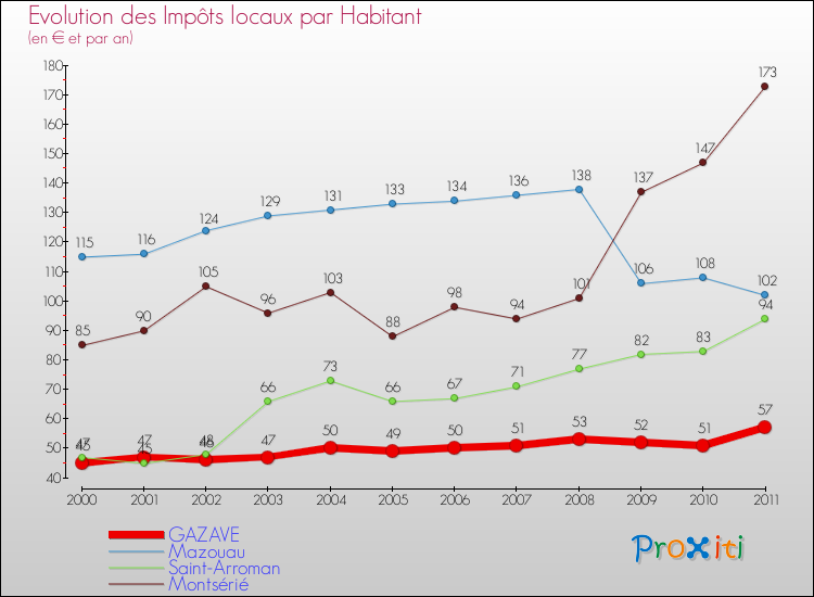 Evolution et montant des impôts locaux par Habitant pour GAZAVE et les communes proches Comparaison des impôts locaux par habitant pour GAZAVE et les communes voisines