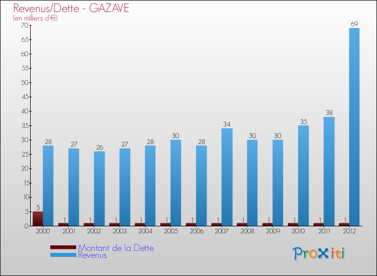 Evolution comparée de la dette et des revenus pour la commune de GAZAVE de 2000 à 2012 Comparaison de la dette et des revenus pour GAZAVE de 2000 à 2012