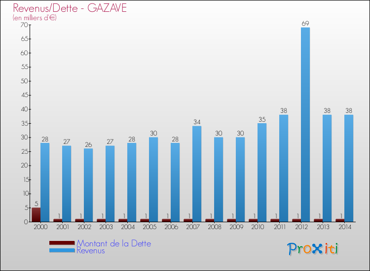 Evolution comparée de la dette et des revenus pour la commune de GAZAVE de 2000 à 2014 Comparaison de la dette et des revenus pour GAZAVE de 2000 à 2014