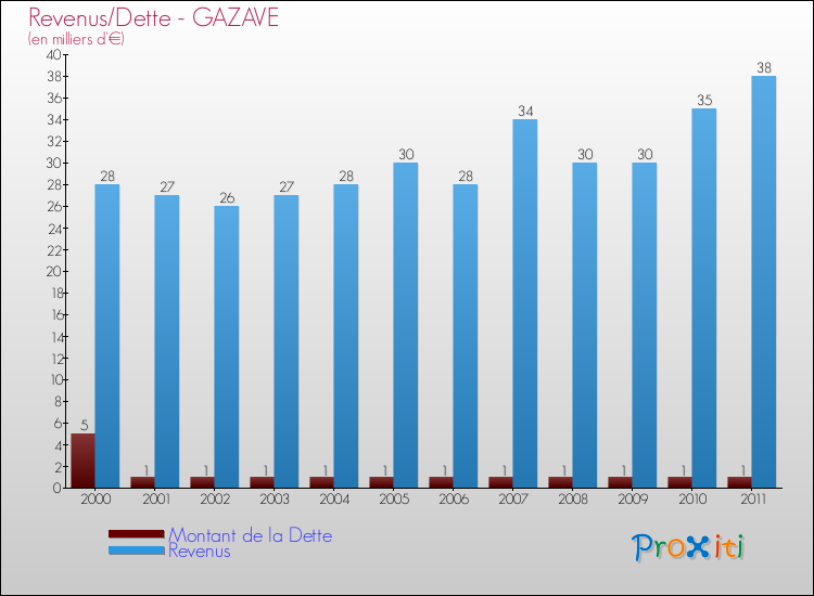 Evolution comparée de la dette et des revenus pour la commune de GAZAVE de 2000 à 2011 Comparaison de la dette et des revenus pour GAZAVE de 2000 à 2011