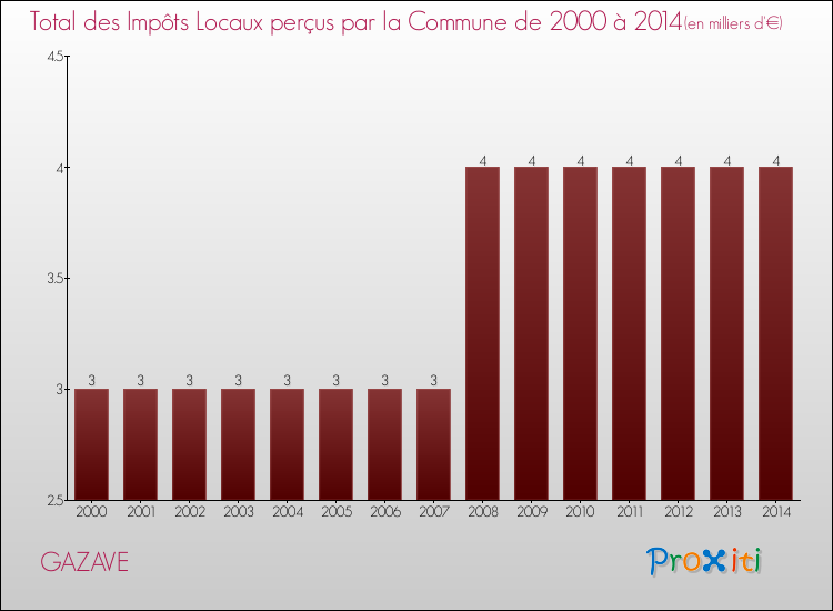 Evolution des Impôts Locaux pour la commune de GAZAVE de 2000 à 2014 Evolution des Impôts Locaux pour GAZAVE de 2000 à 2014