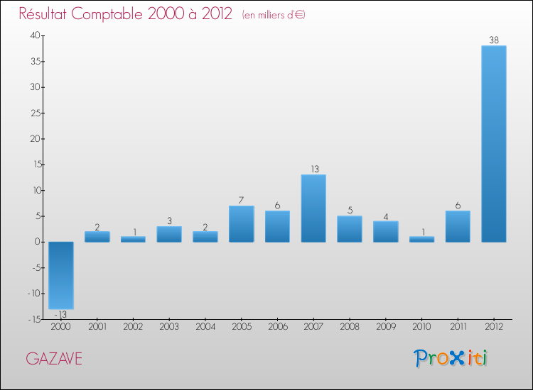 Evolution du résultat comptable pour la commune de GAZAVE de 2000 à 2012 Evolution du résultat comptable pour GAZAVE de 2000 à 2012