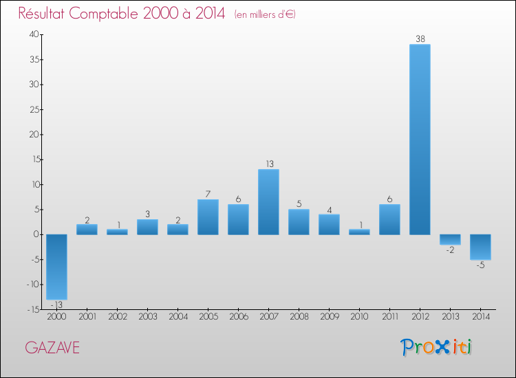 Evolution du résultat comptable pour la commune de GAZAVE de 2000 à 2014 Evolution du résultat comptable pour GAZAVE de 2000 à 2014