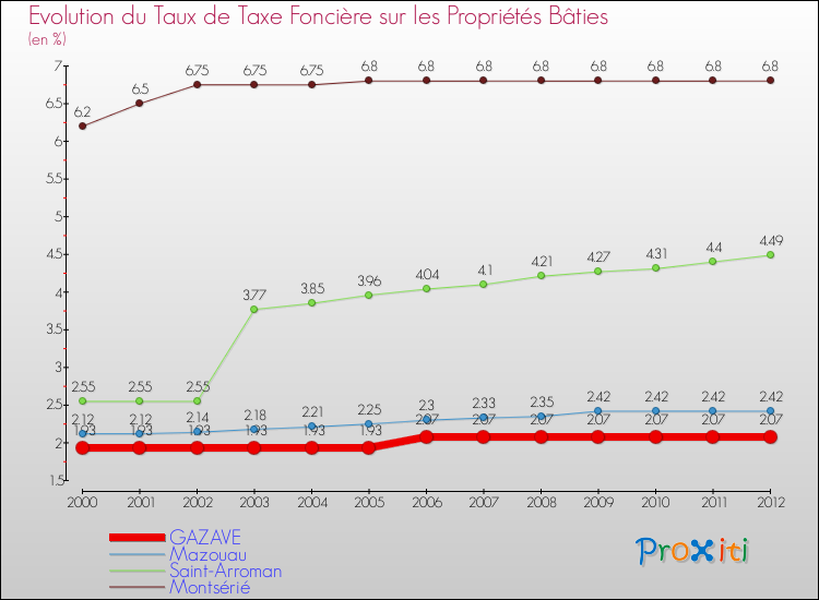 Evolution du taux de la taxe foncière sur le bati pour GAZAVE et les communes proches de 2000 à 2012 Comparaison des taux de taxe foncière sur le bati pour GAZAVE et les communes voisines de 2000 à 2012