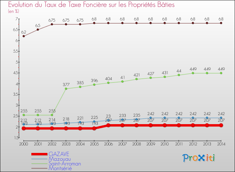 Evolution du taux de la taxe foncière sur le bati pour GAZAVE et les communes proches de 2000 à 2014 Comparaison des taux de taxe foncière sur le bati pour GAZAVE et les communes voisines de 2000 à 2014