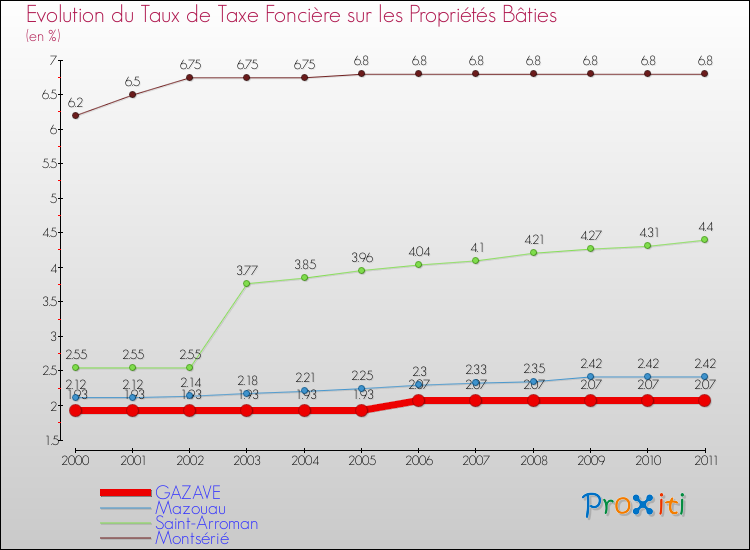 Evolution du taux de la taxe foncière sur le bati pour GAZAVE et les communes proches Comparaison des taux de taxe foncière sur le bati pour GAZAVE et les communes voisines