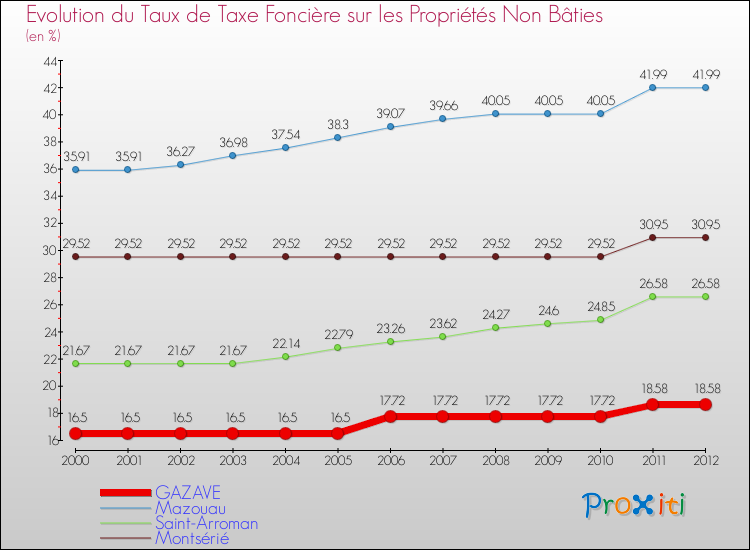 Evolution du taux de la taxe foncière sur les immeubles et terrains non batis pour GAZAVE et les communes proches de 2000 à 2012 Comparaison des taux de la taxe foncière sur les immeubles et terrains non batis pour GAZAVE et les communes voisines de 2000 à 2012