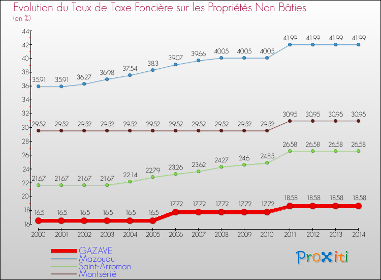 Evolution du taux de la taxe foncière sur les immeubles et terrains non batis pour GAZAVE et les communes proches de 2000 à 2014 Comparaison des taux de la taxe foncière sur les immeubles et terrains non batis pour GAZAVE et les communes voisines de 2000 à 2014
