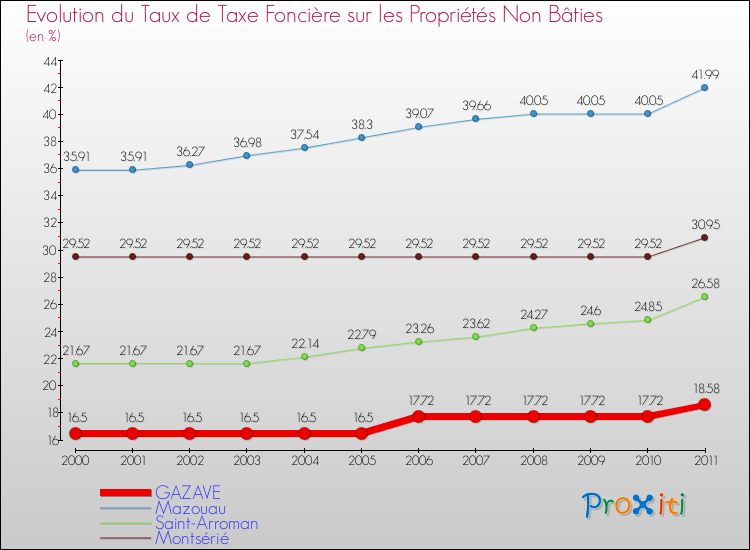 Evolution du taux de la taxe foncière sur les immeubles et terrains non batis pour GAZAVE et les communes proches Comparaison des taux de la taxe foncière sur les immeubles et terrains non batis pour GAZAVE et les communes voisines