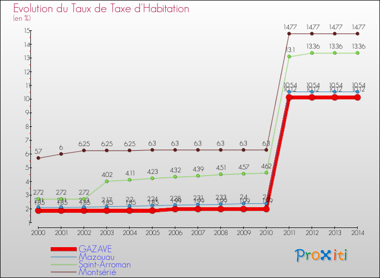 Evolution du taux de la taxe d'habitation pour GAZAVE et les communes proches de 2000 à 2014 Comparaison des taux de la taxe d'habitation pour GAZAVE et les communes voisines de 2000 à 2014