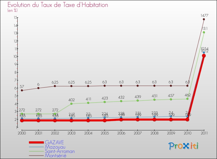 Evolution du taux de la taxe d'habitation pour GAZAVE et les communes proches Comparaison des taux de la taxe d'habitation pour GAZAVE et les communes voisines