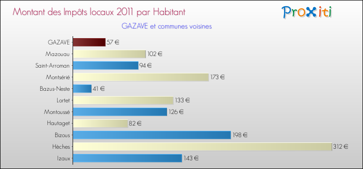 Montant des impôts locaux par Habitant pour GAZAVE et les communes proches Comparaison des impôts locaux par habitant pour GAZAVE et les communes voisines