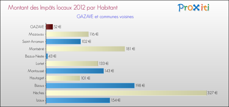 Montant des impôts locaux par Habitant pour GAZAVE et les communes proches Comparaison des impôts locaux par habitant pour GAZAVE et les communes voisines