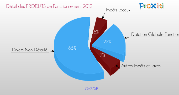 Décomposition du Budget de Fonctionnement 2012 de la commune de GAZAVE Budget de Fonctionnement 2012 pour la commune de GAZAVE
