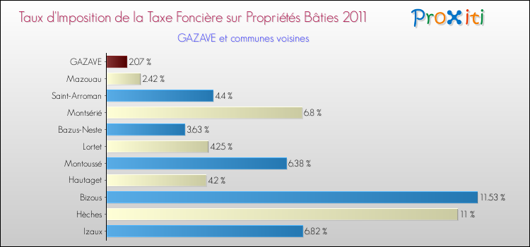 Taux d'imposition de la taxe foncière sur le bati 2011 pour GAZAVE et les communes proches Comparaison des taux d'imposition de la taxe foncière sur le bati 2011 pour GAZAVE et les communes voisines