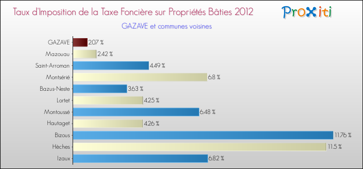 Taux d'imposition de la taxe foncière sur le bati 2012 pour GAZAVE et les communes proches Comparaison des taux d'imposition de la taxe foncière sur le bati 2012 pour GAZAVE et les communes voisines