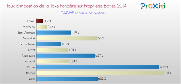 Taux d'imposition de la taxe foncière sur le bati 2014 pour GAZAVE et les communes proches Comparaison des taux d'imposition de la taxe foncière sur le bati 2014 pour GAZAVE et les communes voisines