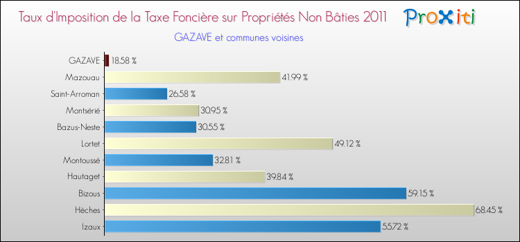 Taux d'imposition de la taxe foncière sur les immeubles et terrains non batis 2011 pour GAZAVE et les communes proches Comparaison des taux d'imposition de la taxe foncière sur les immeubles et terrains non batis 2011 pour GAZAVE et les communes voisines