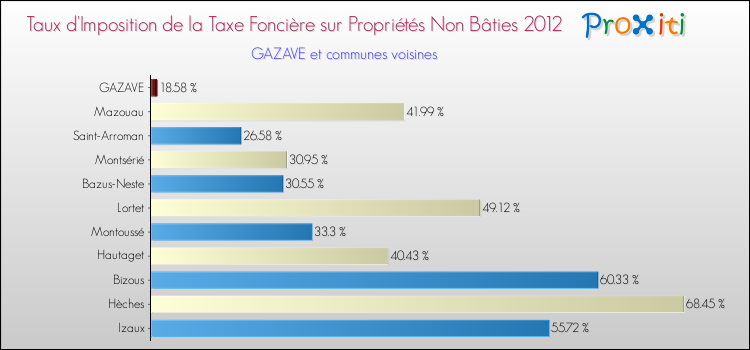 Taux d'imposition de la taxe foncière sur les immeubles et terrains non batis 2012 pour GAZAVE et les communes proches Comparaison des taux d'imposition de la taxe foncière sur les immeubles et terrains non batis 2012 pour GAZAVE et les communes voisines