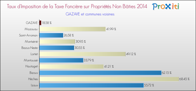 Taux d'imposition de la taxe foncière sur les immeubles et terrains non batis 2014 pour GAZAVE et les communes proches Comparaison des taux d'imposition de la taxe foncière sur les immeubles et terrains non batis 2014 pour GAZAVE et les communes voisines