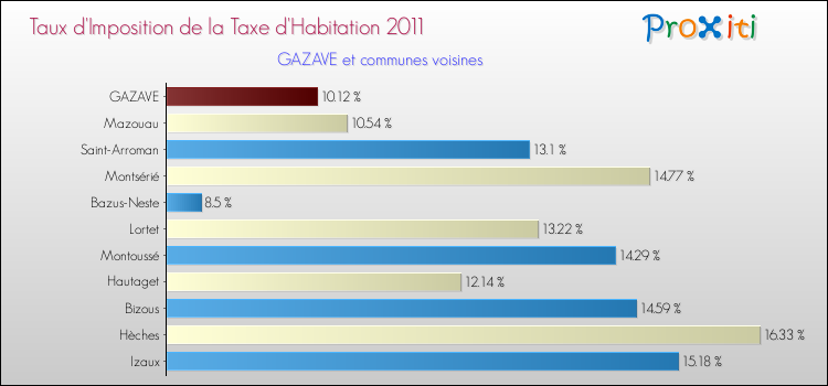 Taux d'imposition de la taxe d'habitation 2011 pour GAZAVE et les communes proches Comparaison des taux d'imposition de la taxe d'habitation 2011 pour GAZAVE et les communes voisines