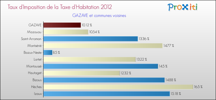 Taux d'imposition de la taxe d'habitation 2012 pour GAZAVE et les communes proches Comparaison des taux d'imposition de la taxe d'habitation 2012 pour GAZAVE et les communes voisines