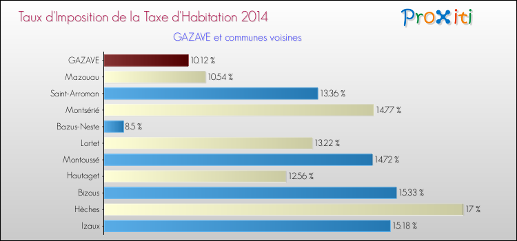 Taux d'imposition de la taxe d'habitation 2014 pour GAZAVE et les communes proches Comparaison des taux d'imposition de la taxe d'habitation 2014 pour GAZAVE et les communes voisines