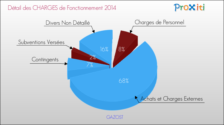 Décomposition des Charges de Fonctionnement 2014 de la commune de GAZOST Charges de Fonctionnement 2014 pour la commune de GAZOST