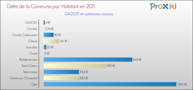 Dette par habitant de la commune en 2011 pour GAZOST et les communes proches Comparaison de la dette par habitant de la commune en 2011 pour GAZOST et les communes voisines