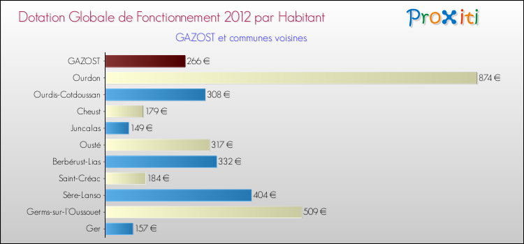 Montant des dotations globales de fonctionnement DGF par Habitant pour GAZOST et les communes proches Comparaison des des dotations globales de fonctionnement DGF par habitant pour GAZOST et les communes voisines