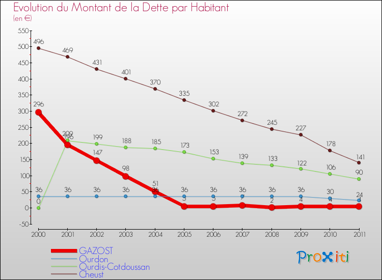 Evolution de la dette par habitant pour la commune de GAZOST et les communes proches Comparaison de la dette par habitant pour GAZOST et les communes voisines