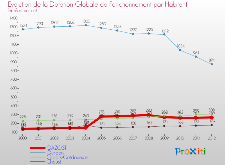 Evolution et montant de la dotation globale de fonctionnement par Habitant pour GAZOST et les communes proches Comparaison des dotations globales de fonctionnement par habitant pour GAZOST et les communes voisines