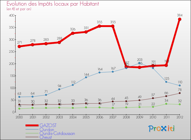Evolution et montant des impôts locaux par Habitant pour GAZOST et les communes proches Comparaison des impôts locaux par habitant pour GAZOST et les communes voisines
