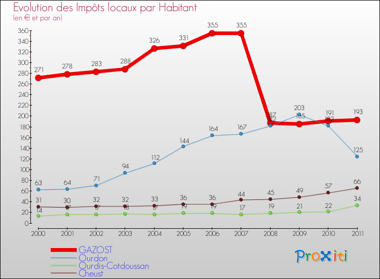 Evolution et montant des impôts locaux par Habitant pour GAZOST et les communes proches Comparaison des impôts locaux par habitant pour GAZOST et les communes voisines