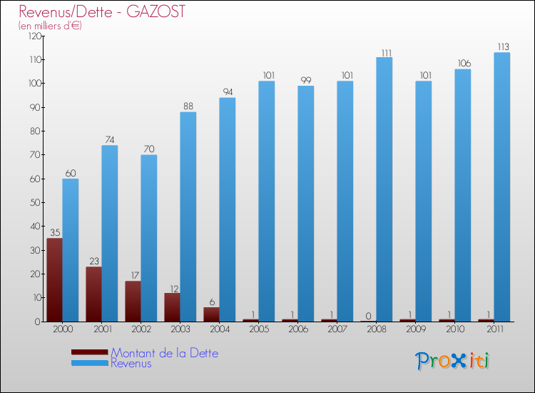 Evolution comparée de la dette et des revenus pour la commune de GAZOST de 2000 à 2011 Comparaison de la dette et des revenus pour GAZOST de 2000 à 2011