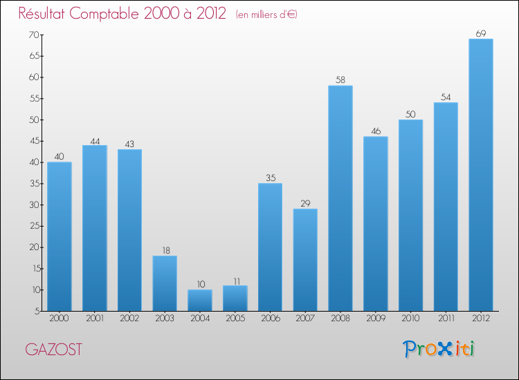 Evolution du résultat comptable pour la commune de GAZOST de 2000 à 2012 Evolution du résultat comptable pour GAZOST de 2000 à 2012