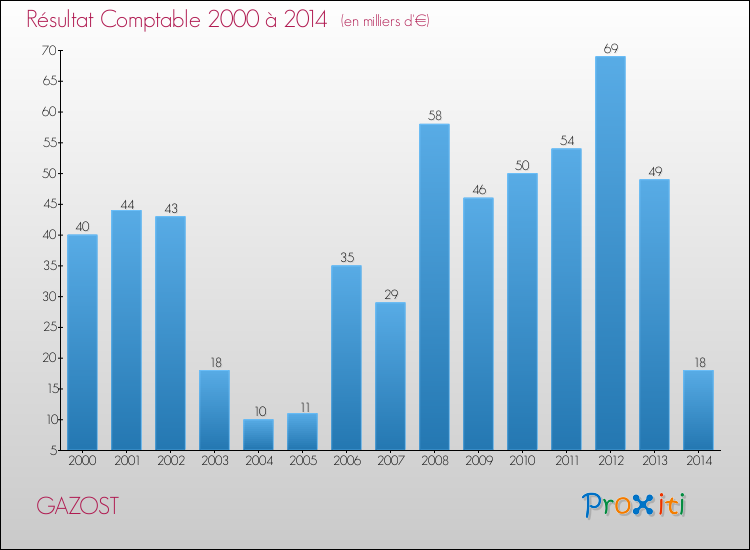 Evolution du résultat comptable pour la commune de GAZOST de 2000 à 2014 Evolution du résultat comptable pour GAZOST de 2000 à 2014