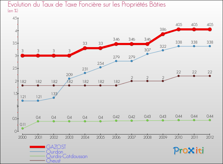 Evolution du taux de la taxe foncière sur le bati pour GAZOST et les communes proches de 2000 à 2012 Comparaison des taux de taxe foncière sur le bati pour GAZOST et les communes voisines de 2000 à 2012