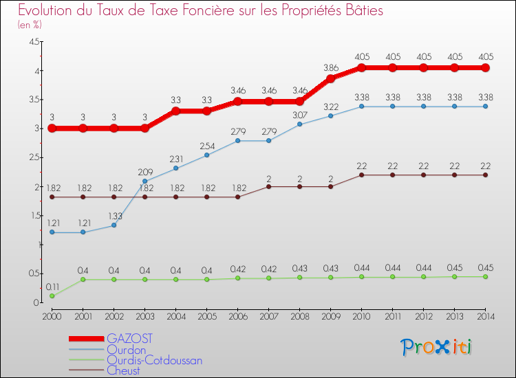 Evolution du taux de la taxe foncière sur le bati pour GAZOST et les communes proches de 2000 à 2014 Comparaison des taux de taxe foncière sur le bati pour GAZOST et les communes voisines de 2000 à 2014