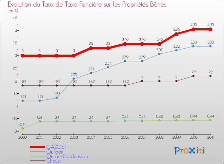 Evolution du taux de la taxe foncière sur le bati pour GAZOST et les communes proches Comparaison des taux de taxe foncière sur le bati pour GAZOST et les communes voisines