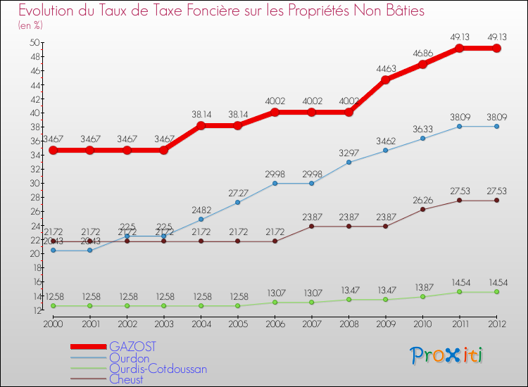 Evolution du taux de la taxe foncière sur les immeubles et terrains non batis pour GAZOST et les communes proches de 2000 à 2012 Comparaison des taux de la taxe foncière sur les immeubles et terrains non batis pour GAZOST et les communes voisines de 2000 à 2012