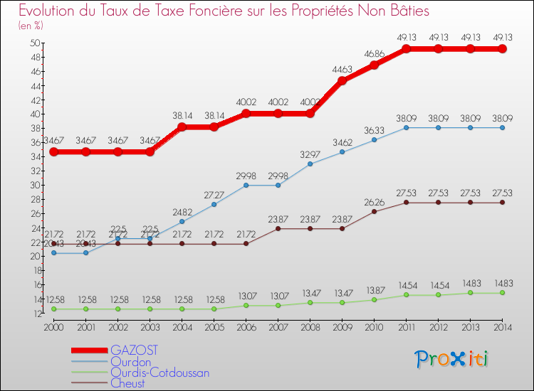 Evolution du taux de la taxe foncière sur les immeubles et terrains non batis pour GAZOST et les communes proches de 2000 à 2014 Comparaison des taux de la taxe foncière sur les immeubles et terrains non batis pour GAZOST et les communes voisines de 2000 à 2014